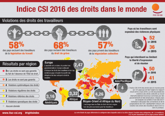 Libertés syndicales et droits des salariés : sombre tableau mondial, "violations sporadiques" en France