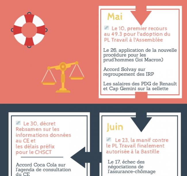 [Rétro] 2016, l'année des divisions autour du travail 