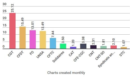 Scrutin TPE : la CGT reste en tête devant la CFDT, toutes deux en recul, l'UNSA progresse