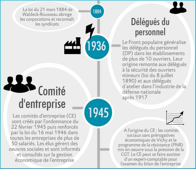 Infographie : les origines et dates clés des actuelles IRP
