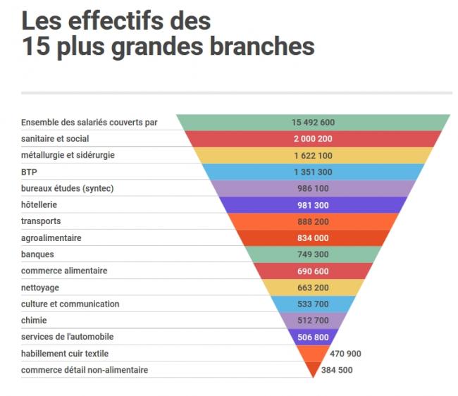 [Infographie] Effectifs, type d'emplois, salaires et écarts F/H dans les 15 plus grandes branches