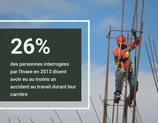 [infographie] Une personne sur 4 déclare avoir été blessée au travail durant sa carrière