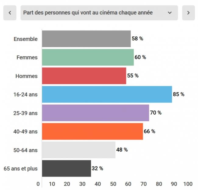 [Infographie] Les pratiques culturelles et associatives des Français 