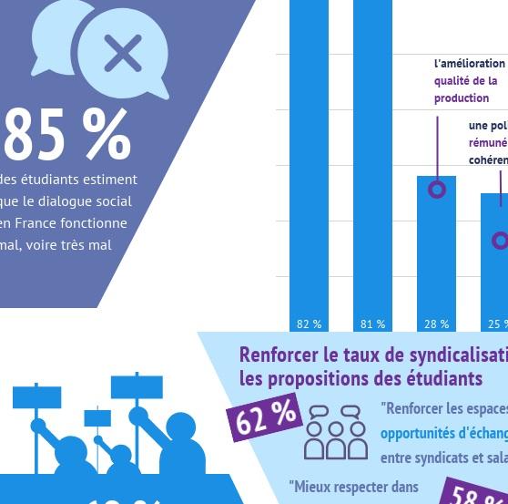 [Infographie] Seuls 51 % des étudiants RH s'estiment préparés à gérer les relations sociales