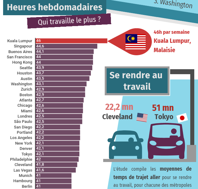 [Infographie] Le temps de travail dans les grandes villes mondiales