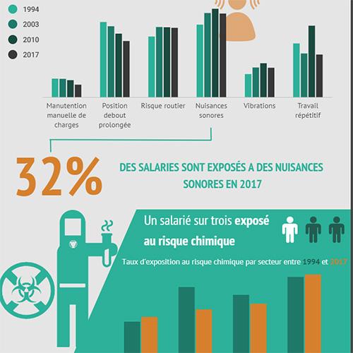 [Infographie] 20 ans de risques professionnels : les salariés sont-ils moins exposés ?