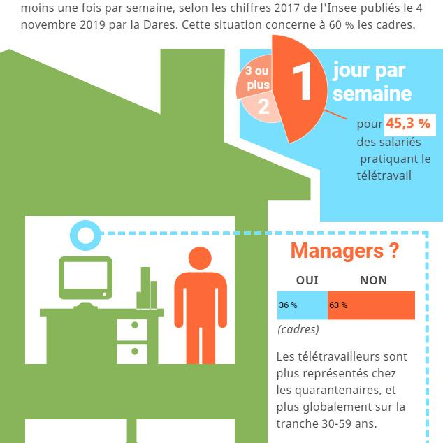 [Infographie] Qui sont les télétravailleurs ?