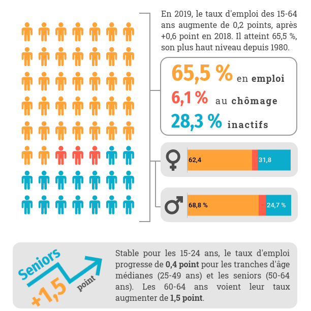 [Infographie] Photographie du marché du travail en 2019