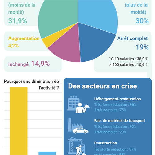 [Infographie] Covid-19 : les entreprises répondent à la crise