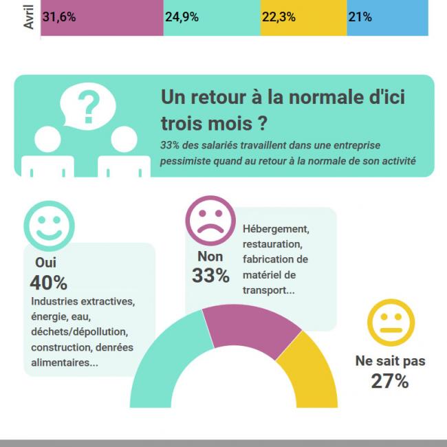 [Infographie] Covid-19 : la reprise d'activité s'amorce