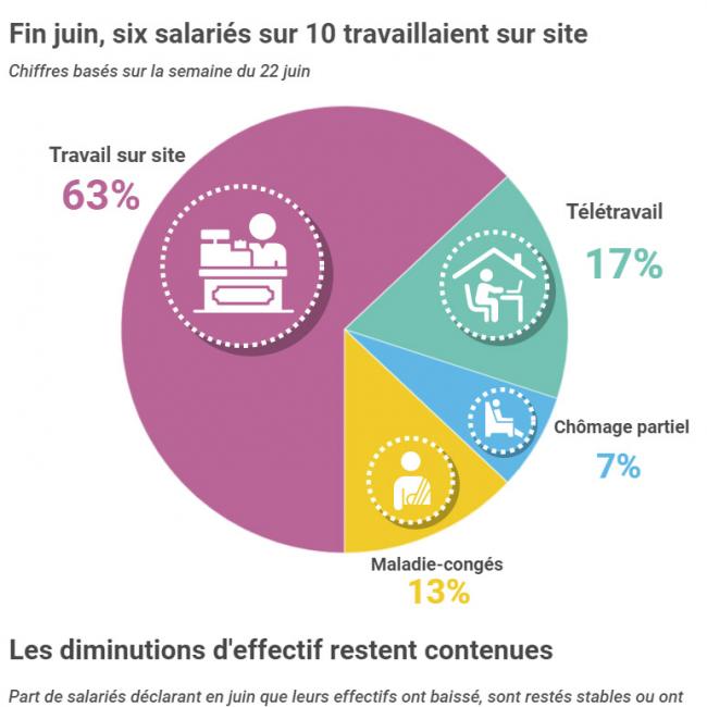 [Infographie] Covid-19 : la reprise d'activité se confirme