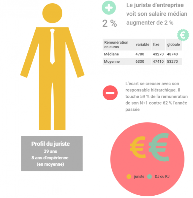 [Infographie] Comment les salaires des juristes ont-ils évolué sur un an ?