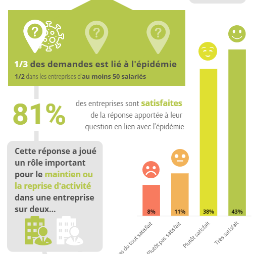 [Infographie] 74 % des entreprises sont satisfaites de l'action de leur service de santé au travail durant l'épidémie