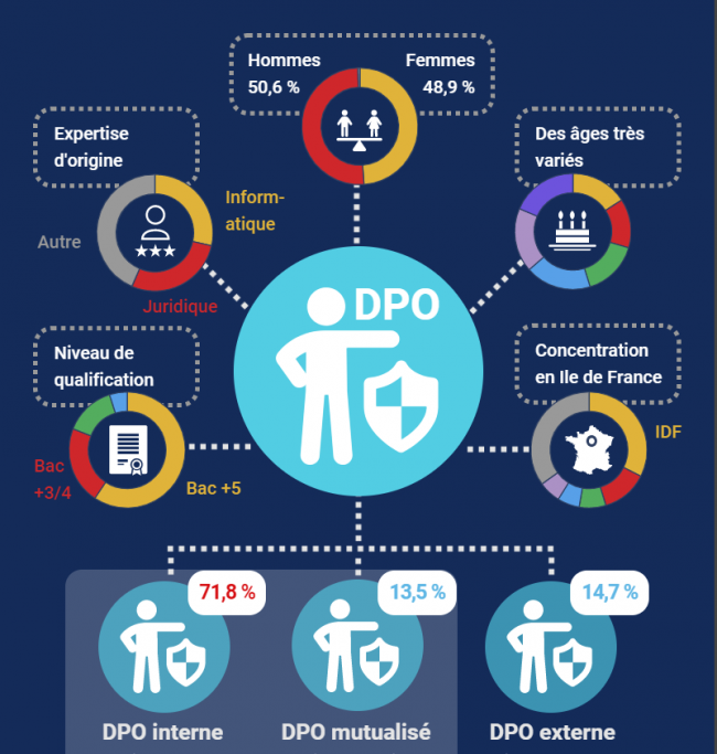 [Infographie] Qui sont les délégués à la protection des données ?