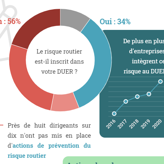 [Infographie] Le risque routier, un danger méconnu des employeurs