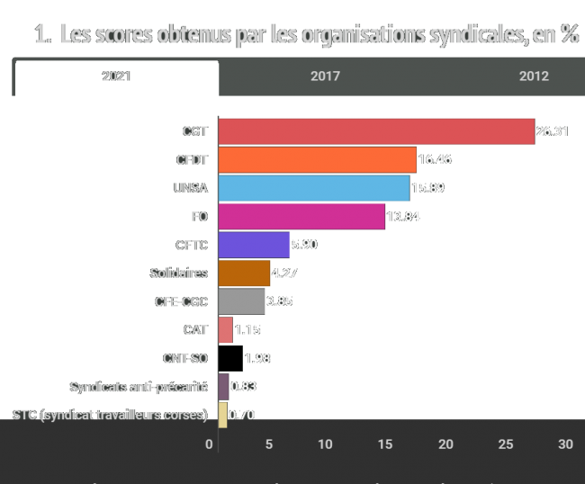 Scrutin TPE : la CGT reste le premier syndicat, l'UNSA devance FO