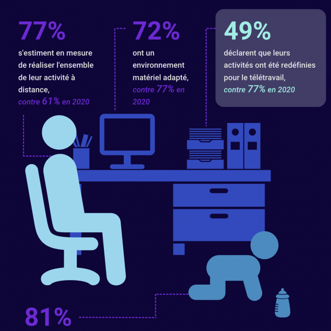 [Infographie] En un an, comment ont évolué les conditions de travail des télétravailleurs ?