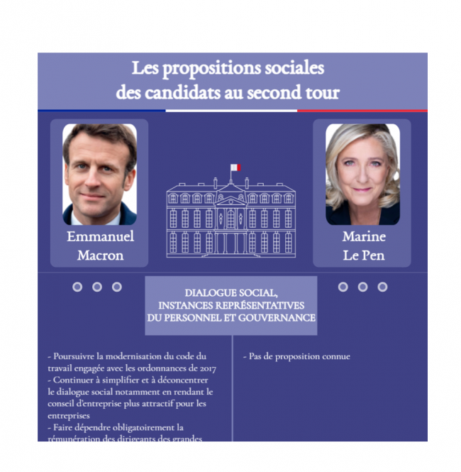 [Présidentielle 2022] Les propositions sociales d'Emmanuel Macron et de Marine Le Pen