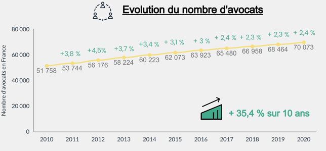 [Infographie] Avocat : une profession qui reste attractive 