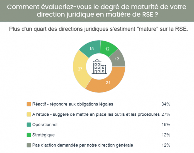 La RSE, un chantier stratégique pour les juristes d'entreprise