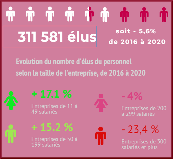 [Infographie] Élus et élections CSE en France