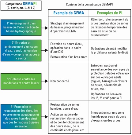 contenu de la competence gemapi