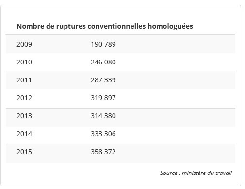 Tableau nombre de ruptures conventionnelles